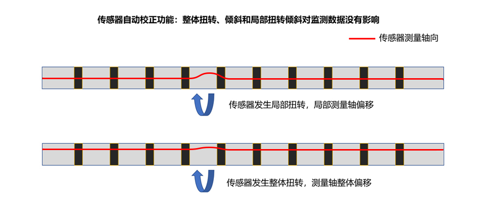 Developed a unique auto-calibration function, so that the sensor is automatically calibrated in real time when twisting or tilting occurs, without human intervention, allowing long-term automated monitoring in complex settlement environments and providing reliable data.