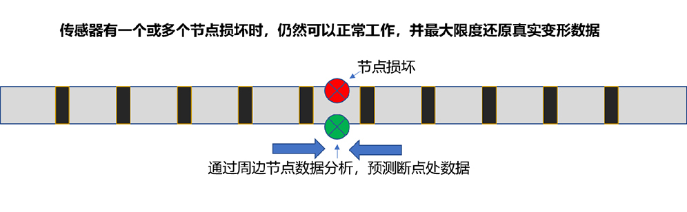 开发“硬件自动脱离”技术，某个节点损坏时，自动脱离监测总线，不会对传感器其他节点产生影响；报平台节点的真实状态同时通过线性回归分析周边节点的数据，对此节点进行数据预测，保证数据的完整性，最大限度还原测量真实位移，同时可上报平台节点的真实状态。